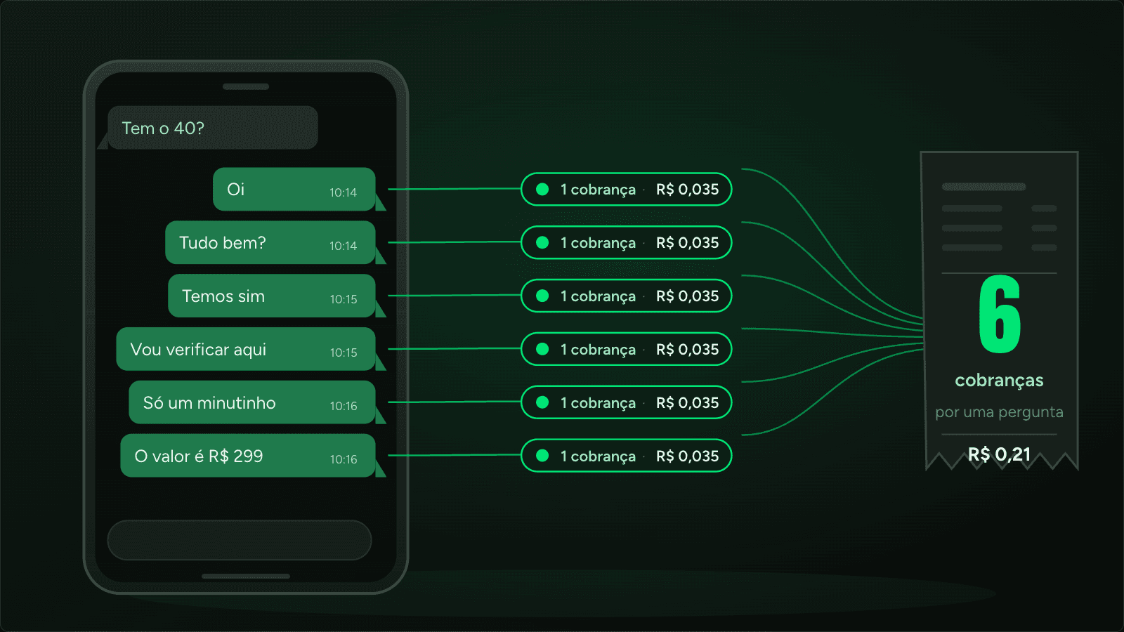 Uma conversa no celular com seis respostas seguidas, cada uma ligada a uma etiqueta de cobrança, e um recibo ao lado somando as seis.