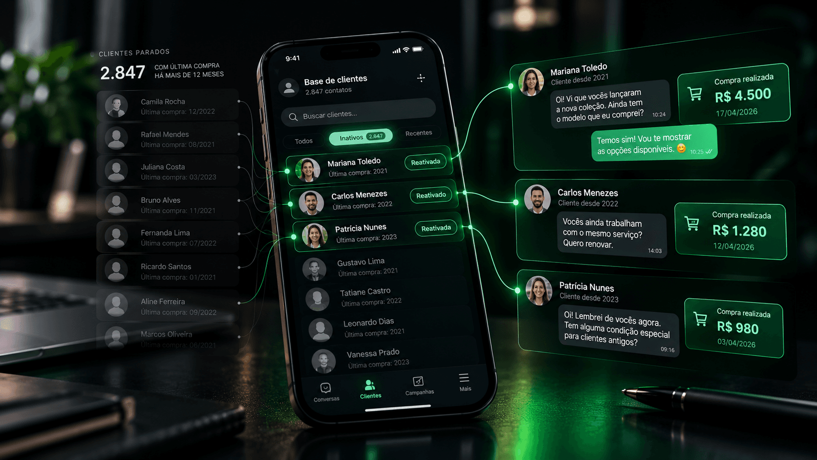 Um celular com a base de clientes aberta na lista de inativos, ao lado de clientes parados com a data da última compra, e à direita três conversas reativadas com o valor da compra que cada uma gerou.